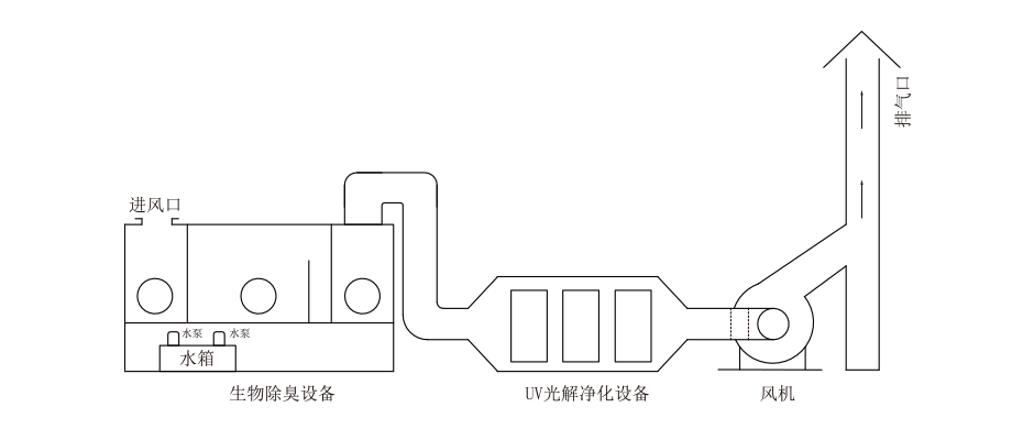 UV光解光氧設(shè)備